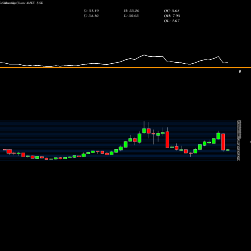Monthly charts share USD Ultra Semiconductors Proshares AMEX Stock exchange 