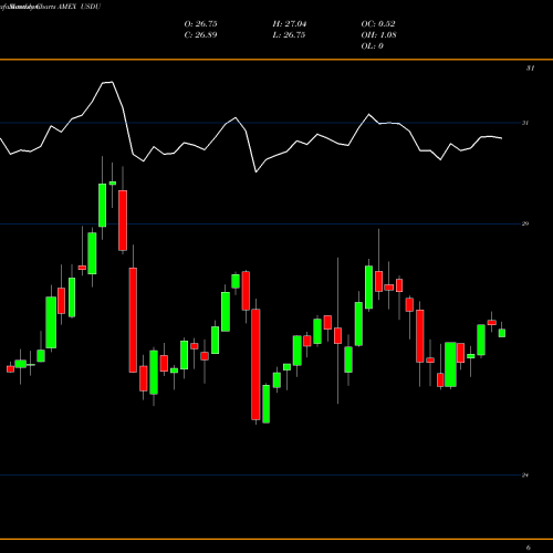 Monthly charts share USDU Wisdomtree Bloomberg USD Bullish AMEX Stock exchange 