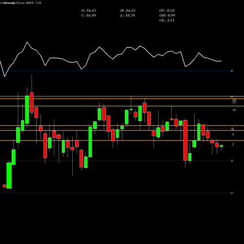 Monthly charts share USL US 12 Month Oil AMEX Stock exchange 