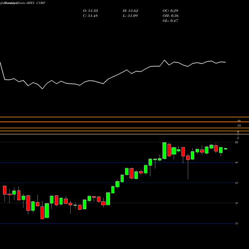 Monthly charts share USMF Wisdomtree U.S. Multifactor Fund AMEX Stock exchange 