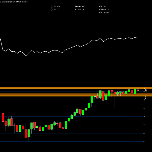 Monthly charts share USMV USA Min Volatility MSCI Ishares AMEX Stock exchange 