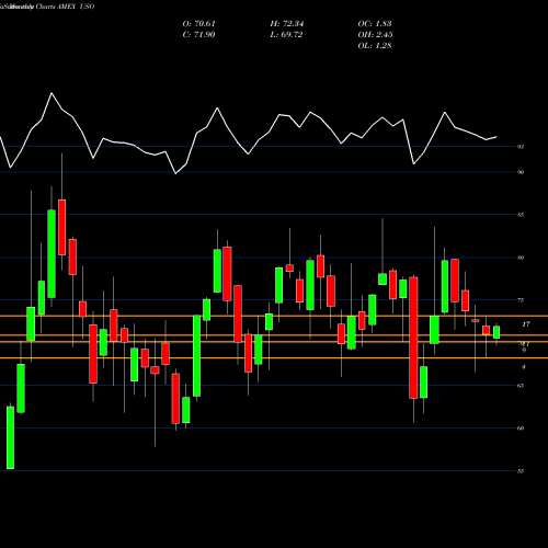 Monthly charts share USO US Oil AMEX Stock exchange 