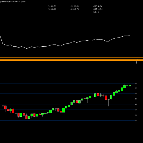 Monthly charts share USSG Xtrackers MSCI USA ESG Leaders Equity ETF AMEX Stock exchange 