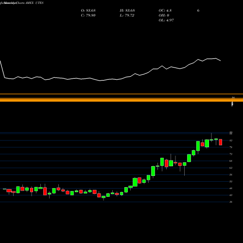 Monthly charts share UTES Reaves Utilities ETF AMEX Stock exchange 