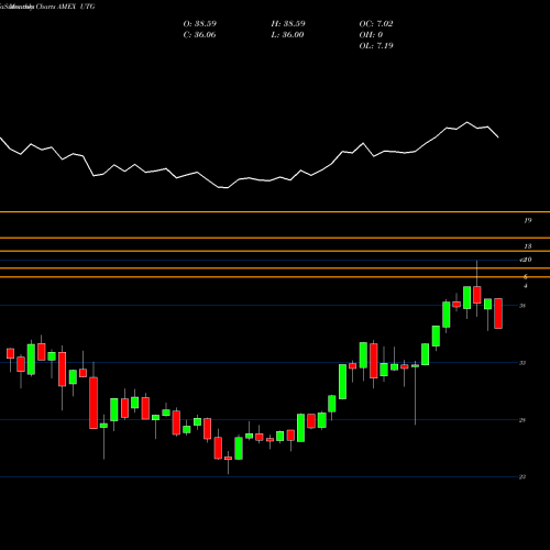 Monthly charts share UTG Reaves Utility AMEX Stock exchange 