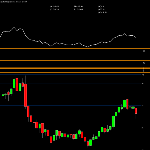 Monthly charts share UTRN Vesper US Large Cap Short-Term Reversal Strategy AMEX Stock exchange 