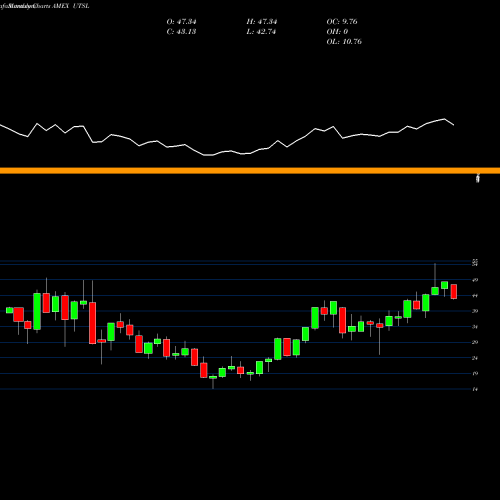 Monthly charts share UTSL Utilities Bull 3X Direxion AMEX Stock exchange 