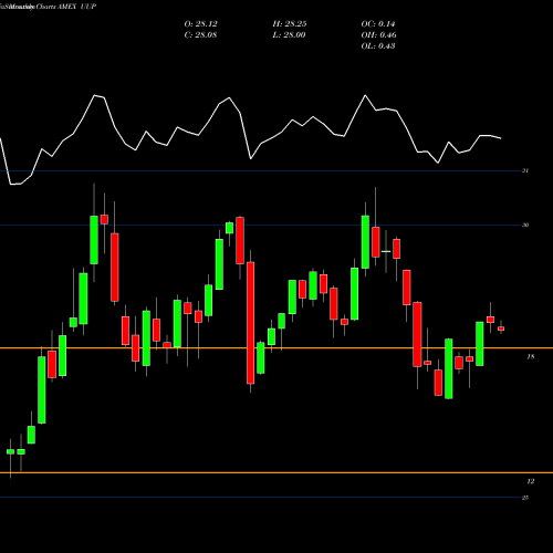 Monthly charts share UUP DB US Dollar Index Bullish Powershares AMEX Stock exchange 