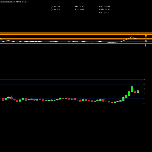 Monthly charts share UUUU Energy Fuels Inc AMEX Stock exchange 