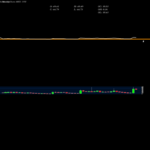 Monthly charts share UVXY Ultra VIX Short-Term Fut ETF Proshares AMEX Stock exchange 