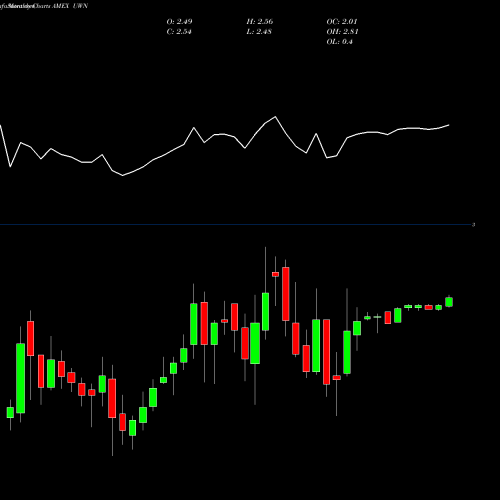 Monthly charts share UWN Nevada Gold & Casinos AMEX Stock exchange 