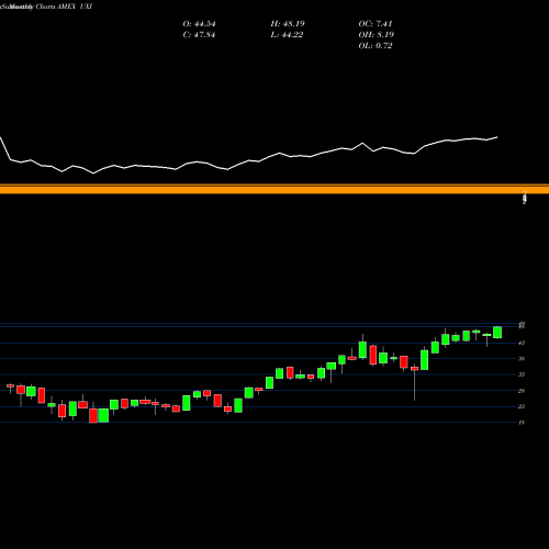 Monthly charts share UXI Ultra Industrials Proshares AMEX Stock exchange 