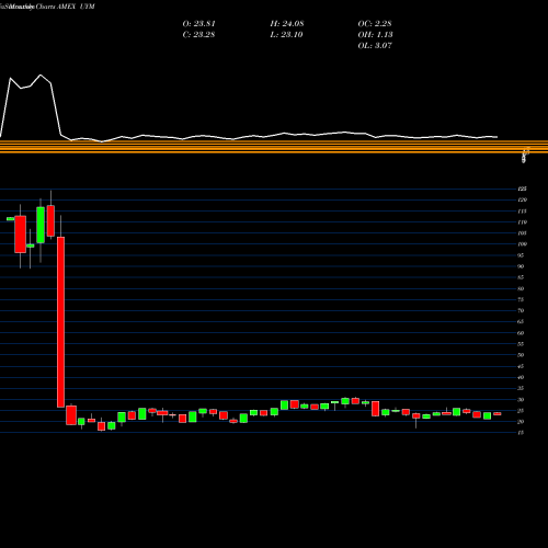 Monthly charts share UYM Ultra Basic Materials Proshares AMEX Stock exchange 
