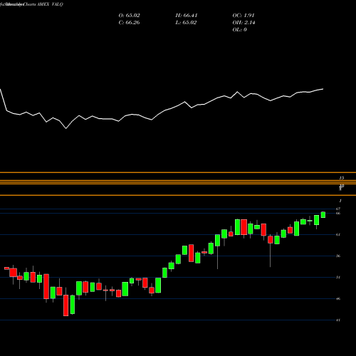 Monthly charts share VALQ American Century Stoxx U.S. Quality Value ETF AMEX Stock exchange 
