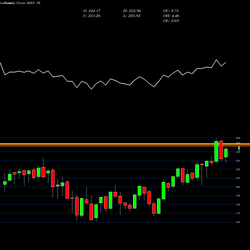 Monthly charts share VB Smallcap ETF Vanguard AMEX Stock exchange 