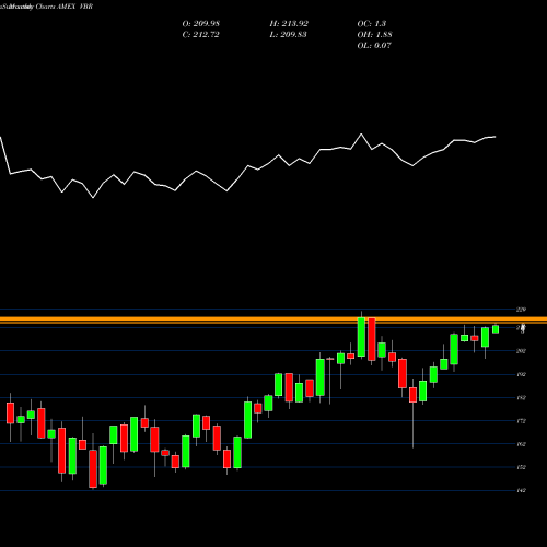 Monthly charts share VBR Smallcap Value ETF Vanguard AMEX Stock exchange 