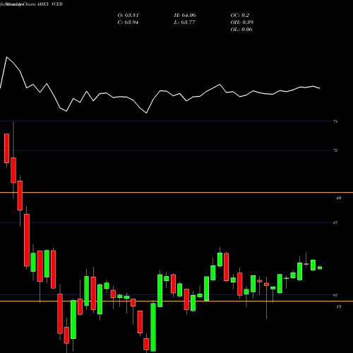 Monthly charts share VCEB Vanguard World Funds ETF AMEX Stock exchange 
