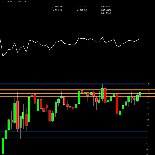 Monthly charts share VDE Energy ETF Vanguard AMEX Stock exchange 