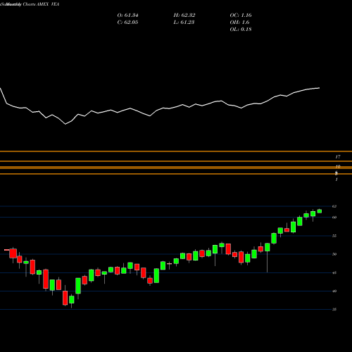 Monthly charts share VEA EAFE ETF MSCI Vanguard AMEX Stock exchange 