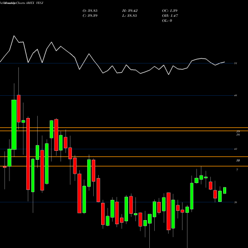 Monthly charts share VEGI Global Agriculture Prod MSCI Ishares AMEX Stock exchange 