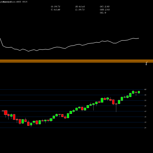 Monthly charts share VEGN US Vegan Climate Index AMEX Stock exchange 