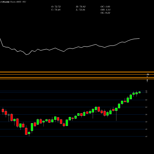 Monthly charts share VEU FTSE All-World Ex-US ETF Vanguard AMEX Stock exchange 