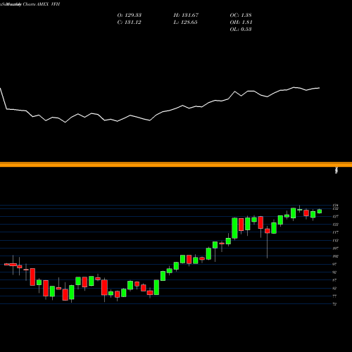 Monthly charts share VFH Financial ETF Vanguard AMEX Stock exchange 