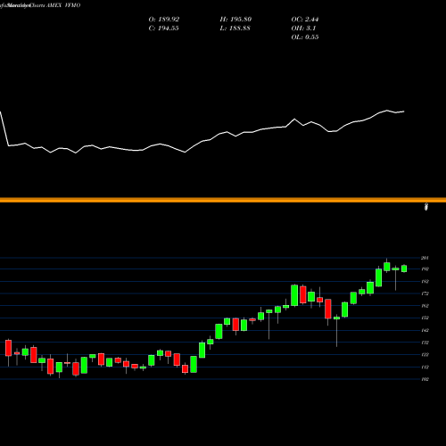 Monthly charts share VFMO U.S. Momentum Factor Vanguard ETF AMEX Stock exchange 