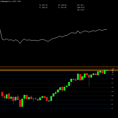 Monthly charts share VFMV U.S. Minimum Volatility Vanguard ETF AMEX Stock exchange 