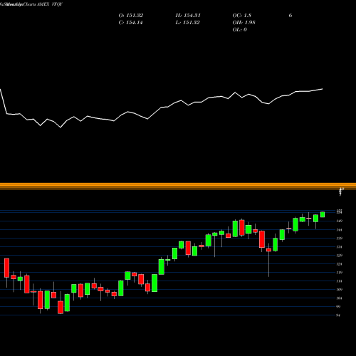 Monthly charts share VFQY U.S. Quality Factor Vanguard ETF AMEX Stock exchange 