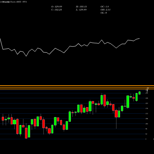 Monthly charts share VFVA Wellington Fund Vanguard ETF AMEX Stock exchange 