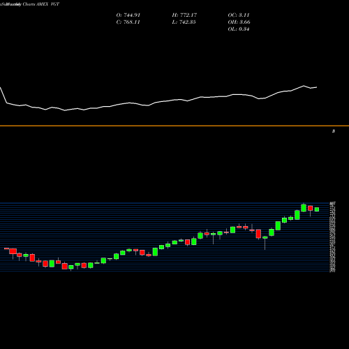 Monthly charts share VGT Information Technology ETF Vanguard AMEX Stock exchange 