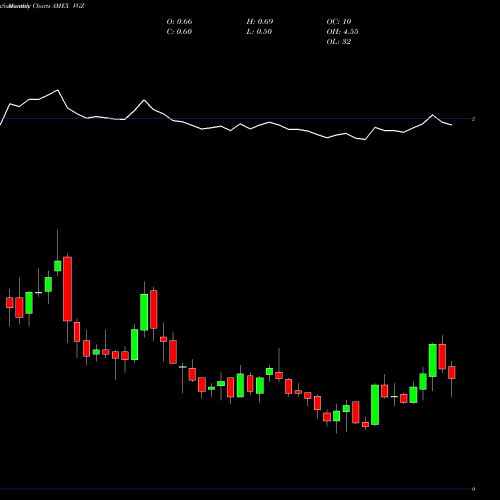 Monthly charts share VGZ Vista Gold Corp AMEX Stock exchange 