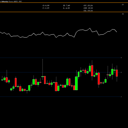 Monthly charts share VHC Virnetx Holding Corp AMEX Stock exchange 