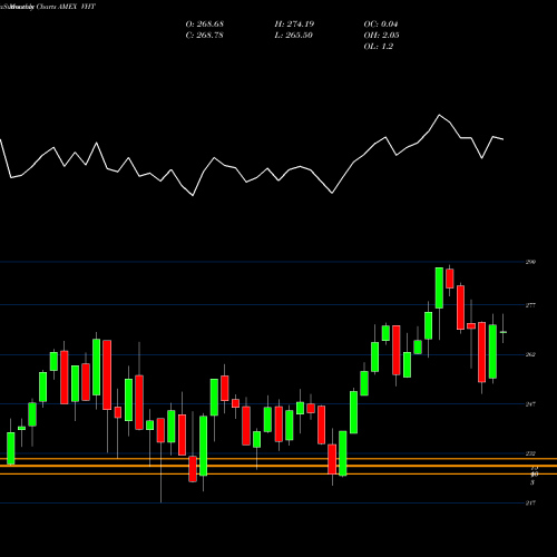 Monthly charts share VHT Healthcare ETF Vanguard AMEX Stock exchange 