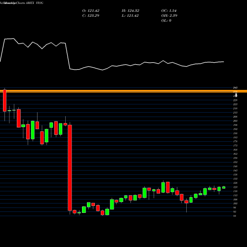 Monthly charts share VIOG S&P Smallcap 600 Gr Idx ETF Vanguard AMEX Stock exchange 