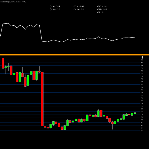 Monthly charts share VIOO S&P Smallcap 600 Index ETF Vanguard AMEX Stock exchange 