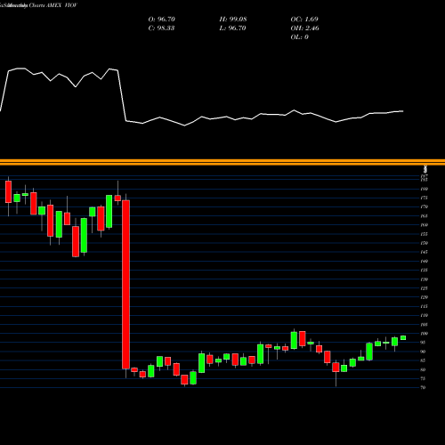 Monthly charts share VIOV S&P Smallcap 600 Value Idx ETF Vanguard AMEX Stock exchange 