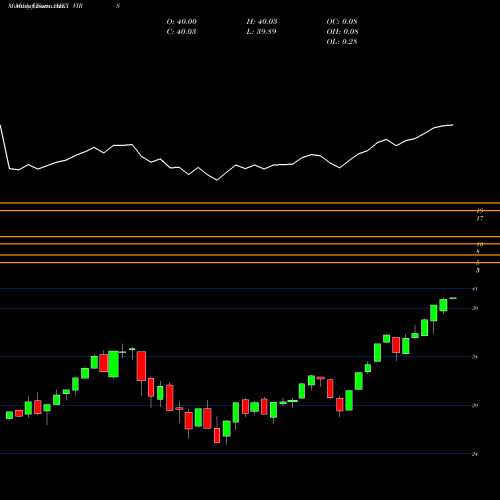 Monthly charts share VIRS Pacer Biothreat Strategy ETF AMEX Stock exchange 