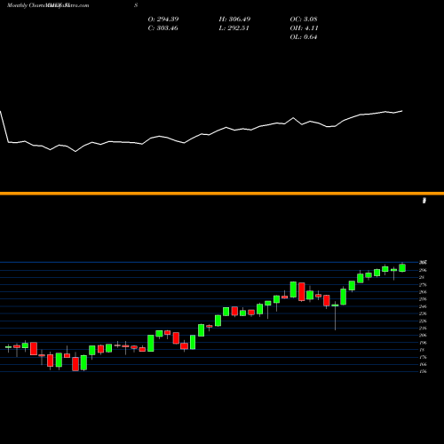 Monthly charts share VIS Industrials ETF Vanguard AMEX Stock exchange 