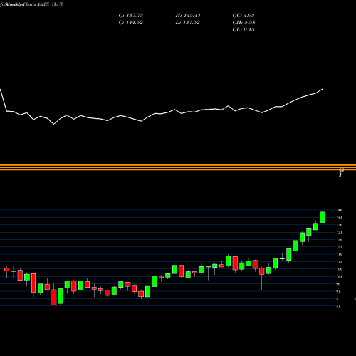 Monthly charts share VLUE MSCI USA Value Factor Ishares AMEX Stock exchange 