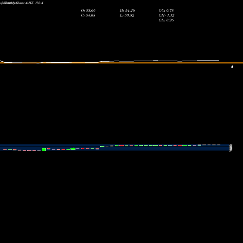 Monthly charts share VMAX Rex Volmaxx Long VIX Weekly Fut AMEX Stock exchange 