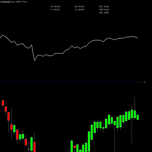 Monthly charts share VNLA Janus Short Duration Income ETF AMEX Stock exchange 