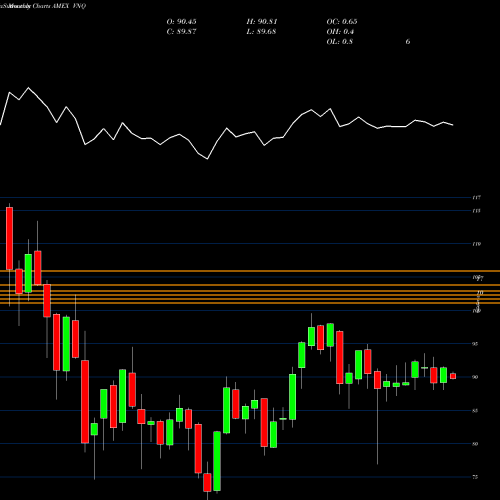 Monthly charts share VNQ REIT Index ETF Vanguard AMEX Stock exchange 