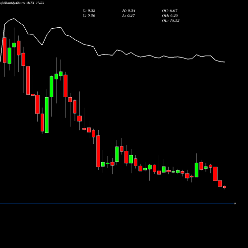 Monthly charts share VNRX Volitionrx Ltd AMEX Stock exchange 