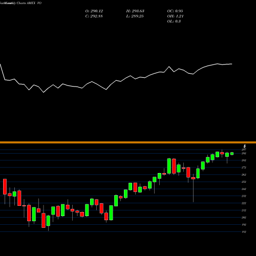 Monthly charts share VO Midcap ETF Vanguard AMEX Stock exchange 