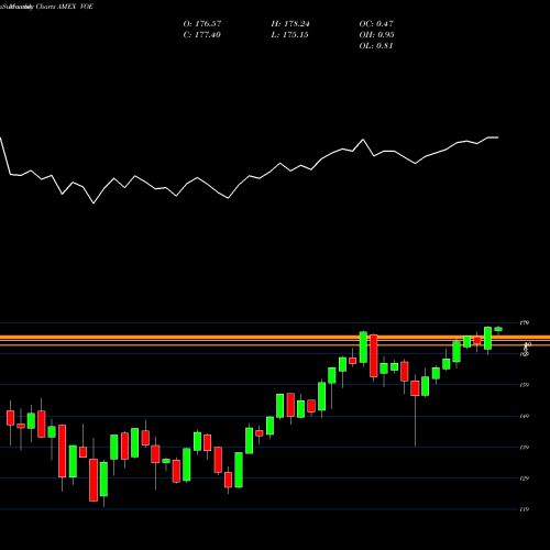 Monthly charts share VOE Midcap Value ETF Vanguard AMEX Stock exchange 