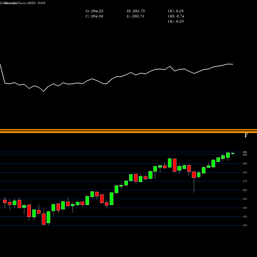 Monthly charts share VOOV S&P 500 Value Index ETF Vanguard AMEX Stock exchange 