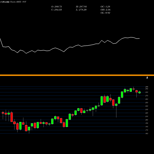 Monthly charts share VOT Midcap Growth ETF Vanguard AMEX Stock exchange 