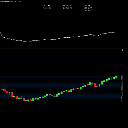 Monthly charts share VOX Telecom Services ETF Vanguard AMEX Stock exchange 